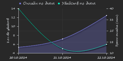 Player Trend2 Graph