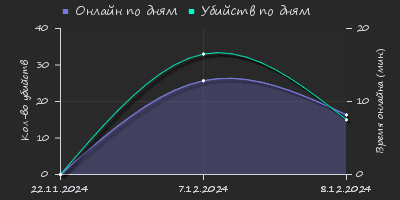 Player Trend2 Graph