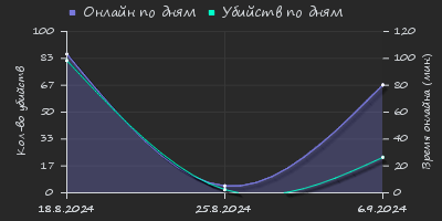 Player Trend2 Graph