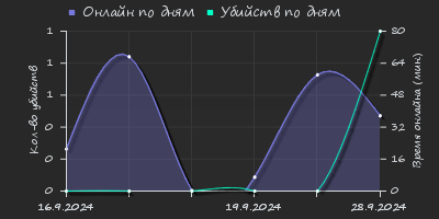 Player Trend2 Graph