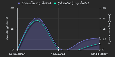 Player Trend2 Graph