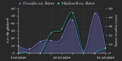 Player Trend2 Graph