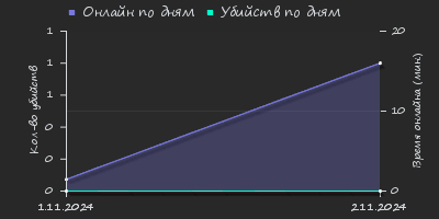 Player Trend2 Graph