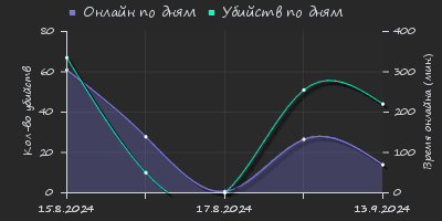 Player Trend2 Graph