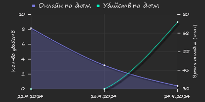 Player Trend2 Graph