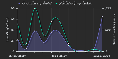 Player Trend2 Graph