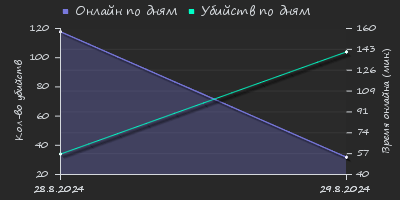 Player Trend2 Graph