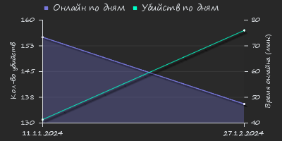 Player Trend2 Graph