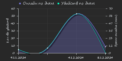 Player Trend2 Graph