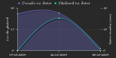 Player Trend2 Graph