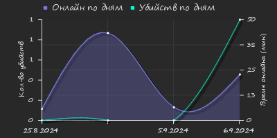 Player Trend2 Graph