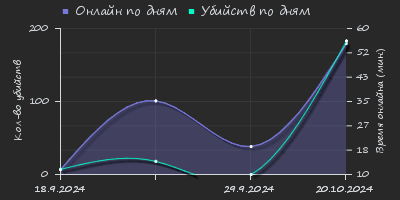 Player Trend2 Graph