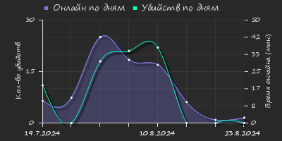 Player Trend2 Graph