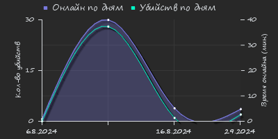 Player Trend2 Graph