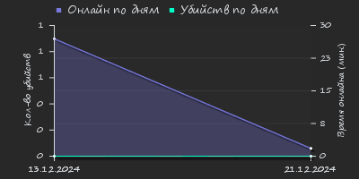 Player Trend2 Graph