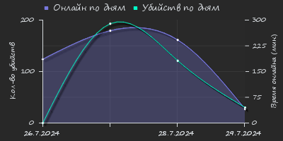 Player Trend2 Graph