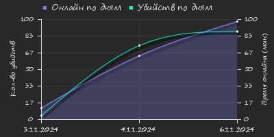 Player Trend2 Graph