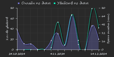 Player Trend2 Graph