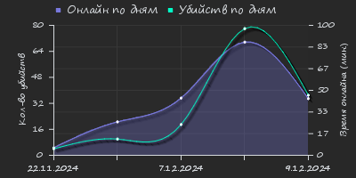 Player Trend2 Graph