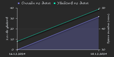 Player Trend2 Graph