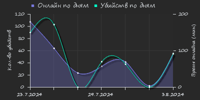 Player Trend2 Graph