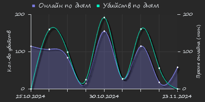 Player Trend2 Graph