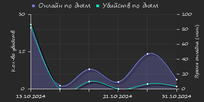 Player Trend2 Graph