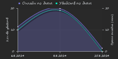 Player Trend2 Graph