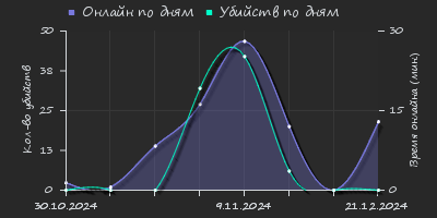 Player Trend2 Graph