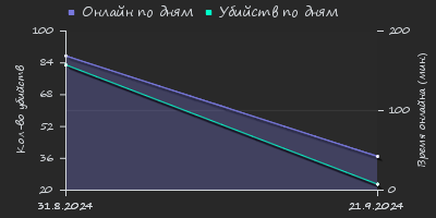 Player Trend2 Graph