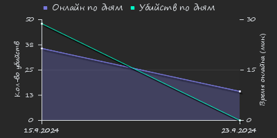 Player Trend2 Graph