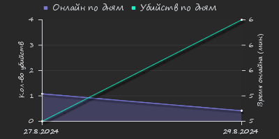 Player Trend2 Graph