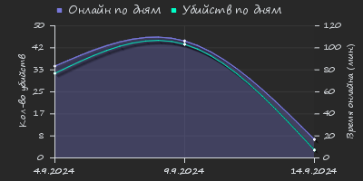 Player Trend2 Graph