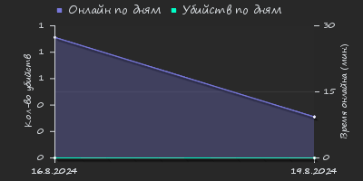 Player Trend2 Graph