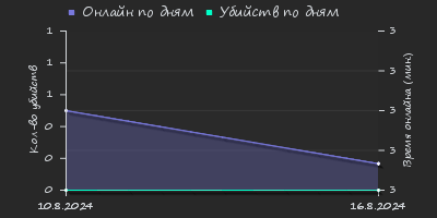 Player Trend2 Graph