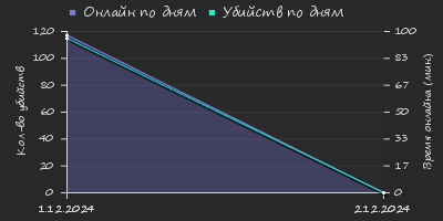 Player Trend2 Graph