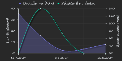 Player Trend2 Graph