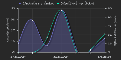 Player Trend2 Graph