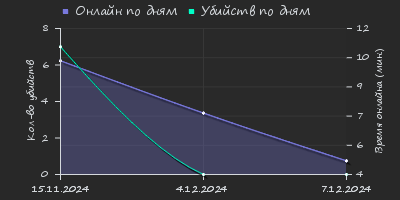 Player Trend2 Graph