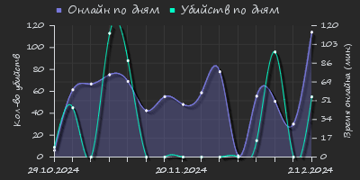 Player Trend2 Graph