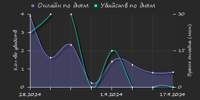 Player Trend2 Graph