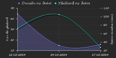 Player Trend2 Graph