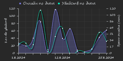 Player Trend2 Graph