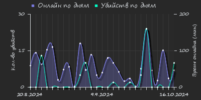 Player Trend2 Graph