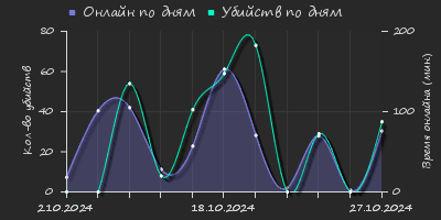 Player Trend2 Graph