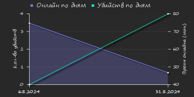 Player Trend2 Graph