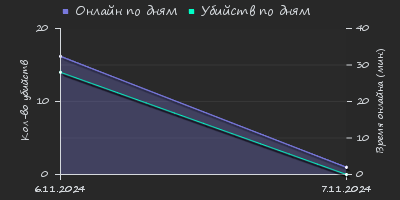 Player Trend2 Graph