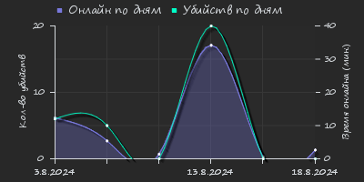 Player Trend2 Graph