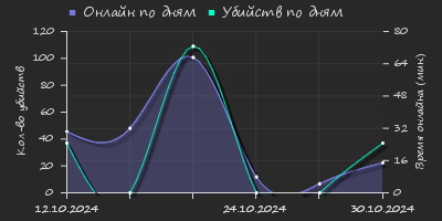 Player Trend2 Graph