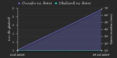 Player Trend2 Graph